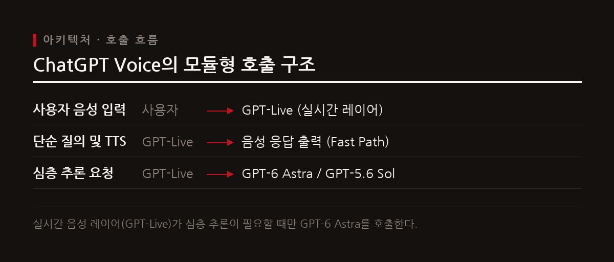 ChatGPT Voice는 기존 음성 체계를 폐지한 것이 아니라 실시간 음성 레이어와 심층 추론 엔진을 분리한 이원화 구조를 취한다.