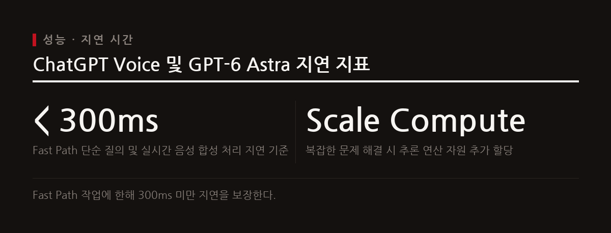 실시간 음성 상호작용은 300ms 미만의 응답 지연을 목표로 하지만 심층 추론이 개입하면 연산 시간이 추가된다.
