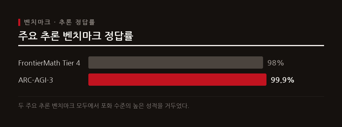 GPT-6 Astra는 최고난도 수학 추론 98%, 다단계 논리 추론 99.9%의 정답률을 기록하며 높은 추론 성능을 보였다.