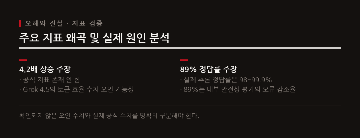 음성 정확도 4.2배 상승이나 추론 정답률 89%는 타 모델의 지표나 내부 안전성 감소율이 오인된 결과다.