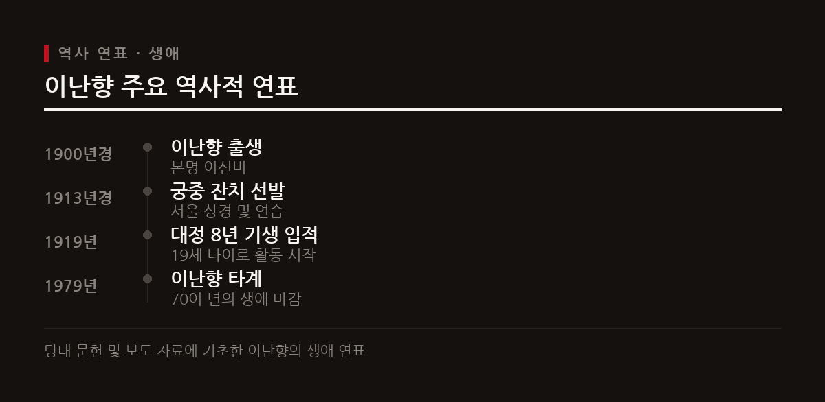 이난향은 1900년경 출생하여 일제강점기 권번과 명월관에서 활동한 대표적 예기다.