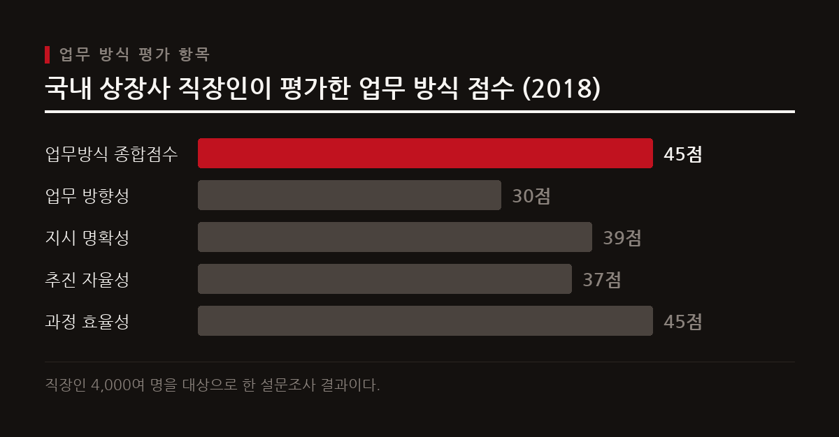 국내 상장사 직장인들은 한국 기업의 업무 방식에 100점 만점에 45점이라는 낮은 점수를 주었으며, 비과학적인 업무 프로세스가 워라밸 저해의 주원인으로 지목된다.