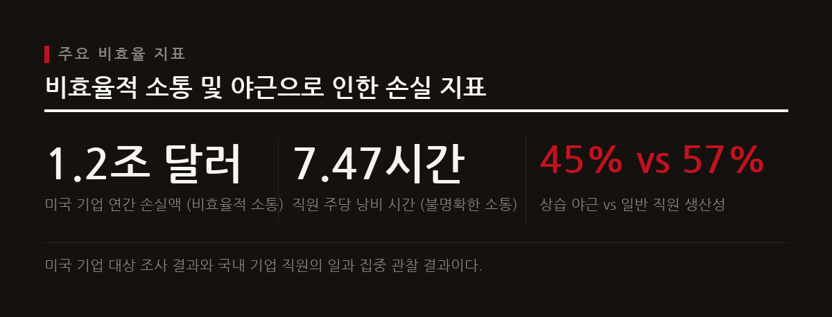 불명확하고 비효율적인 커뮤니케이션은 미국 기업에 연간 1.2조 달러의 손실을 입히고, 직원들이 주당 7.47시간을 낭비하며, 상습 야근은 오히려 생산성을 떨어뜨린다.