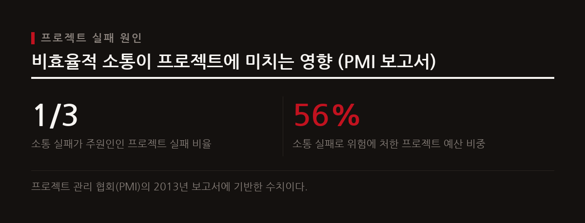 비효율적인 소통은 실패한 프로젝트의 1/3에서 주된 원인으로 작용하며, 프로젝트 위험 예산의 56%가 소통 실패로 인해 위협받고 있다.