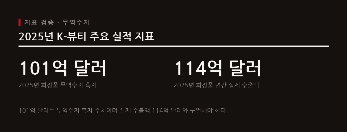 소셜미디어에서 언급된 101억 달러는 수출액이 아닌 무역수지 흑자이며 실제 2025년 화장품 수출액은 114억 달러다.