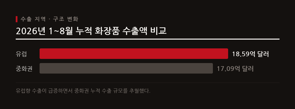 2026년 1~8월 유럽 화장품 수출액이 18억 5,900만 달러를 기록하며 중화권을 제치고 핵심 시장으로 부상했다.
