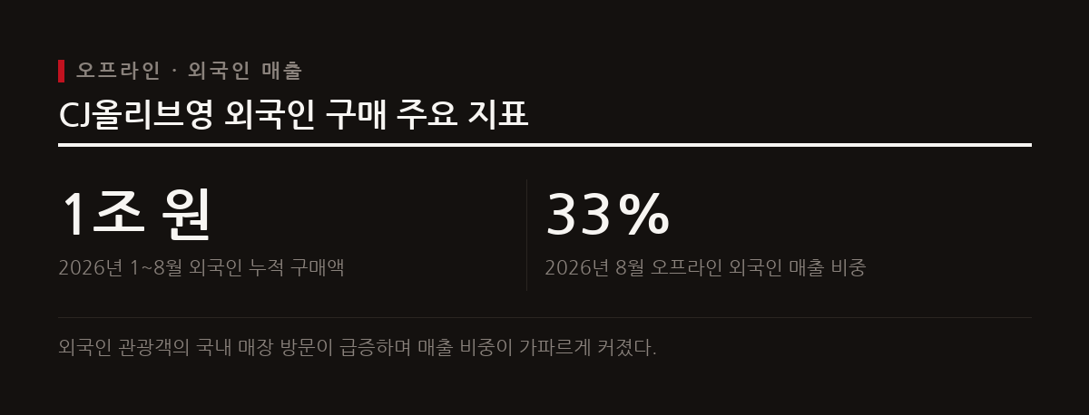 올리브영 오프라인 매장의 외국인 누적 구매액이 8월에 1조 원을 넘어서며 외국인 매출 비중이 33%에 달했다.