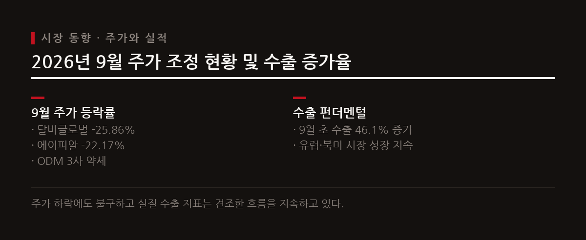 9월 들어 주요 화장품 종목 주가는 하락 조정을 겪었으나 9월 초 화장품 수출은 46.1% 증가세를 유지했다.