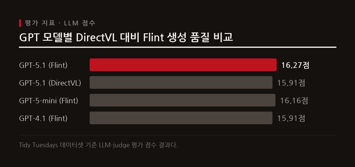 Flint 중간 언어를 거쳐 차트를 생성할 때 모든 GPT 모델에서 직접 코드 생성 방식보다 높은 평가 점수를 얻었다.
