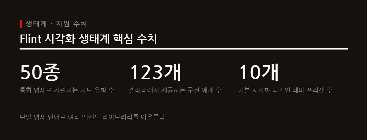Flint는 하나의 통합 명세만으로 50종의 차트 유형과 5개 백엔드 라이브러리 변환을 지원한다.