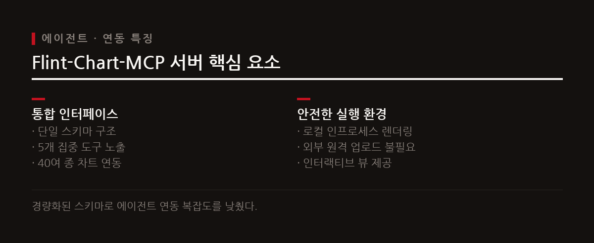 flint-chart-mcp는 단일 스키마 기반의 5개 전용 도구로 로컬 환경에서 차트를 빠르게 렌더링한다.