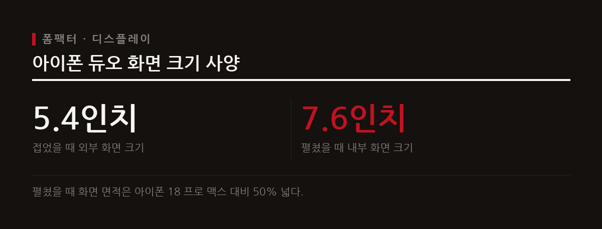 애플이 2나노 공정 A20 Pro 칩과 7.6인치 화면을 갖춘 첫 폴더블폰 아이폰 듀오를 공개했다.