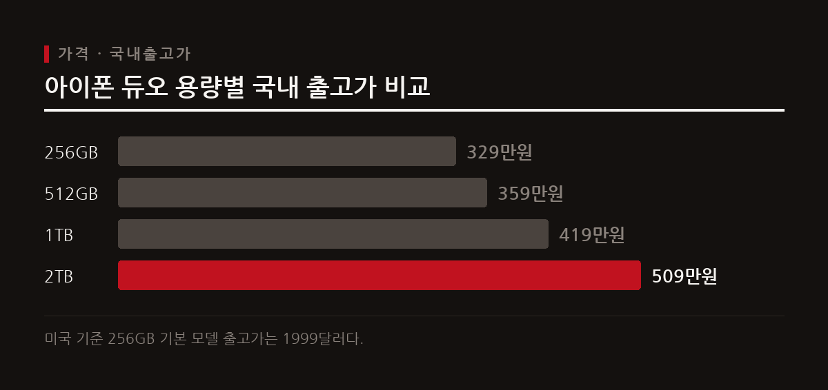 기본 256GB 모델이 329만 원에서 시작해 최고 사양 2TB 모델은 509만 원에 달한다.