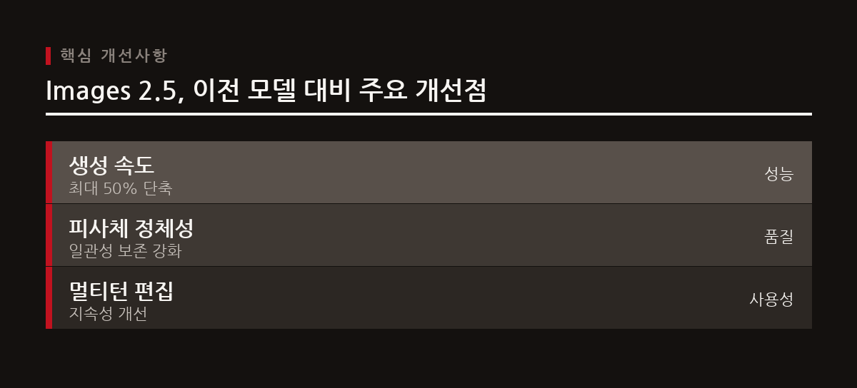 OpenAI는 ChatGPT Images 2.5를 공식 출시하며 이미지 생성 및 편집 속도와 품질을 대폭 개선했다.