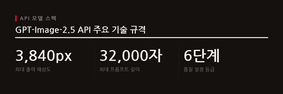 OpenAI는 gpt-image-2.5-flare와 gpt-image-2.5-sunburst 두 가지 개발자 API 모델을 제공하여 다양한 요구사항에 대응한다.