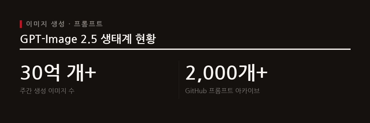 ChatGPT Images 2.5는 개발자 API를 통해 매주 수십억 개의 이미지를 생성하며, GitHub 커뮤니티는 2천 개 이상의 프롬프트 아카이브를 제공하여 생태계를 확장한다.
