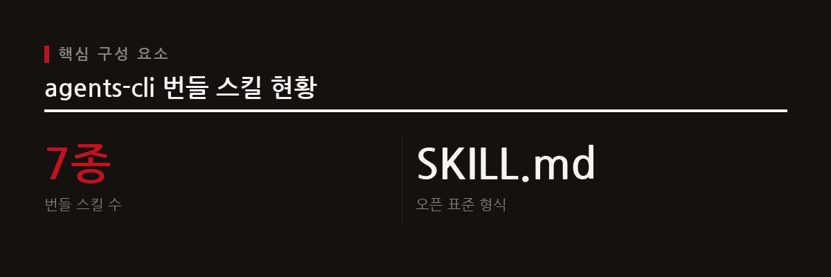 agents-cli는 오픈 표준 SKILL.md를 따르는 7종의 스킬 패키지를 통해 코딩 에이전트에게 에이전트 개발 전문 지식을 제공한다.