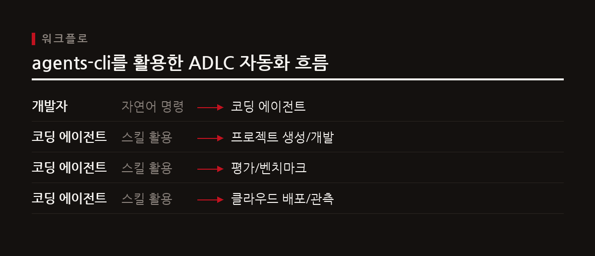 agents-cli는 코딩 에이전트가 프로젝트 생성부터 배포, 관측까지 ADLC의 전 단계를 자율적으로 수행하도록 지원하여 개발 효율을 극대화한다.