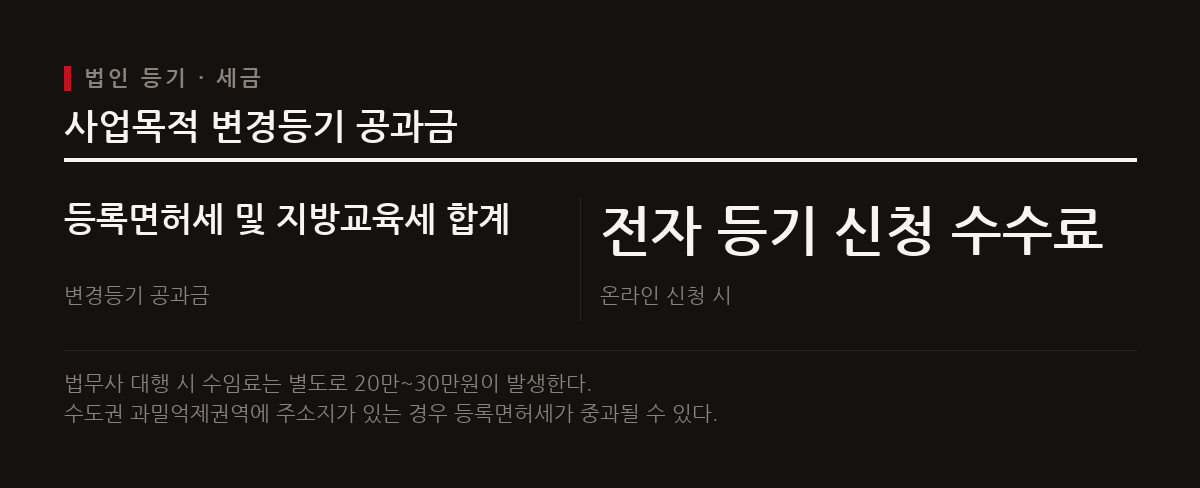 법인 설립 후 정관에 없는 사업목적을 추가하려면 약 5만원의 공과금과 법무사 수임료 20~30만원이 발생한다.