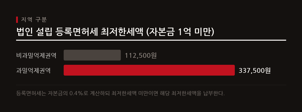 수도권 과밀억제권역에 법인을 설립하면 등록면허세가 3배 중과되어 비과밀 지역보다 최소 약 22만원을 더 납부한다.