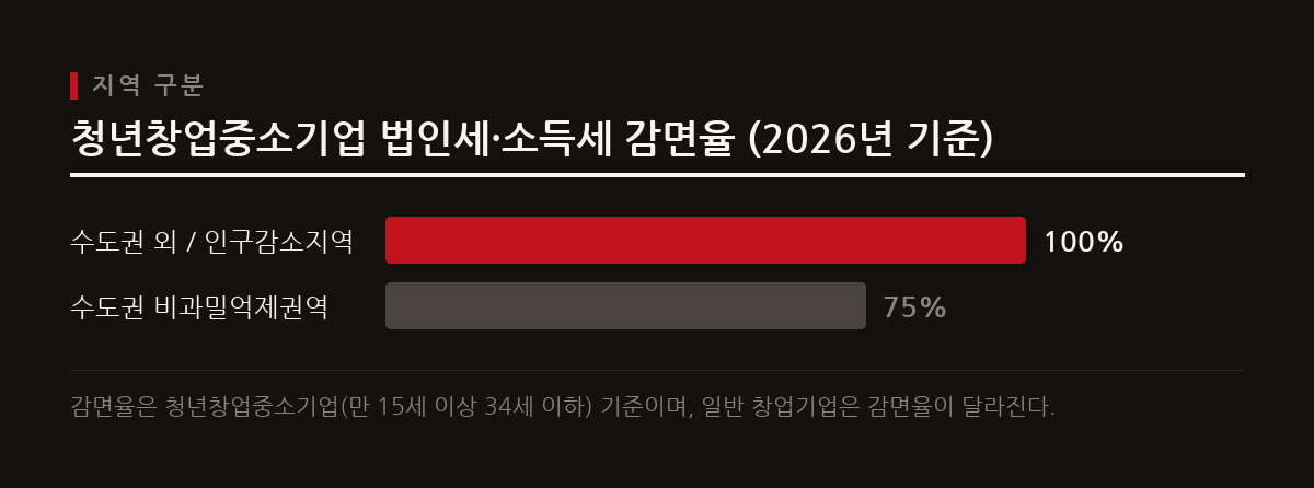 수도권 과밀억제권역에서 창업하는 청년중소기업은 세액감면 대상에서 제외되거나 감면율이 크게 줄어든다.