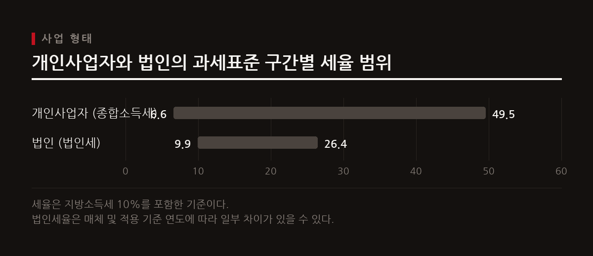 개인사업자의 최고 종합소득세율은 법인세율보다 높지만, 법인 소득 인출 시 재과세로 실제 절세 효과가 줄어들 수 있다.