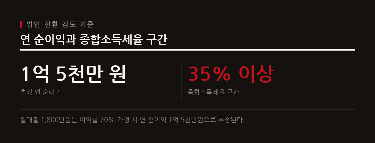 월매출 1,800만 원, 연 순이익 1억 5천만 원에 도달하면 종합소득세율 35% 이상 구간에 진입하여 법인 전환을 본격적으로 검토할 시점이다.