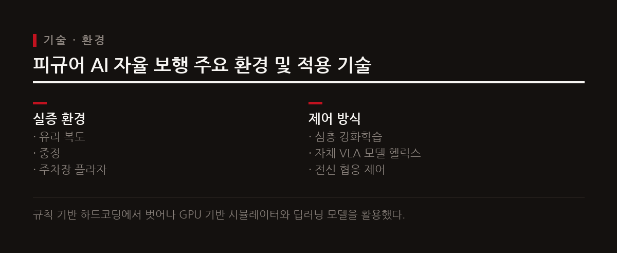 피규어 AI는 안전 하네스와 인간 보조자 없이 본사 오피스 공간을 자율 보행하는 기술을 실증했다.