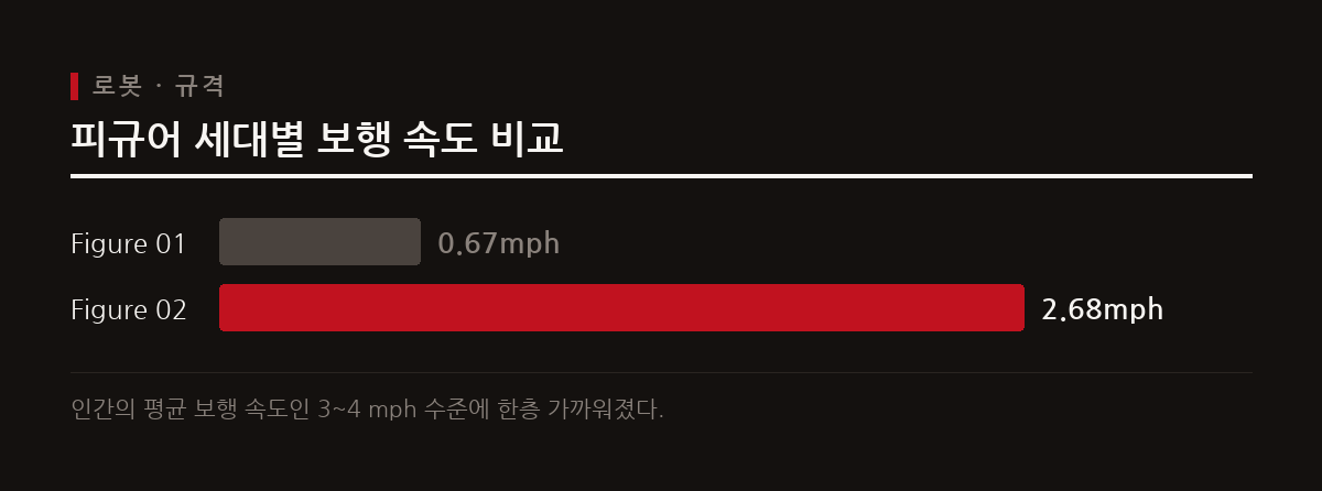 Figure 02는 보행 속도를 2.68 mph로 높여 1세대 대비 대폭 향상된 이동 능력을 보여주었다.