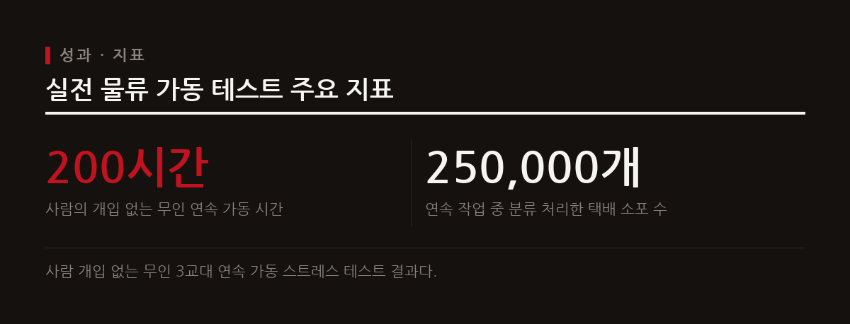 피규어 AI 로봇은 사람 개입 없이 200시간 동안 25만 개 소포를 분류하며 무인 연속 작업 능력을 입증했다.