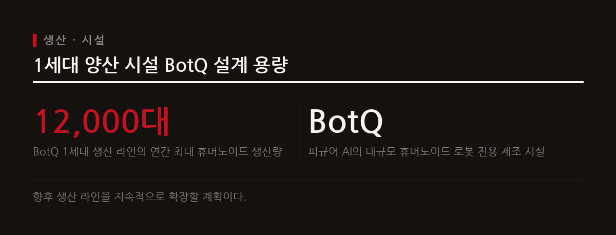 피규어 AI는 자체 공장 BotQ를 구축해 연간 최대 12,000대 규모의 양산 능력을 확보한다.