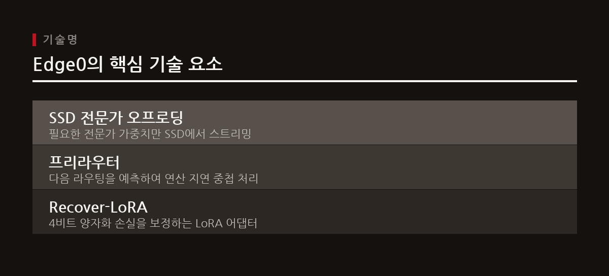 Edge0는 SSD 오프로딩, 프리라우터, Recover-LoRA 기술을 통합하여 MoE 모델의 메모리 효율과 추론 성능을 극대화한다.