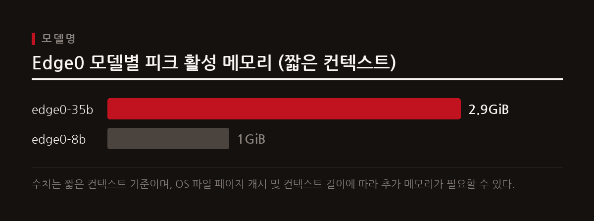 Edge0-35B 모델은 짧은 컨텍스트에서 약 2.9GB의 피크 활성 메모리로 구동되며, Mac mini M4 Pro에서 준수한 추론 속도를 보인다.