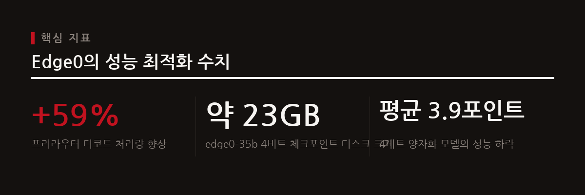Edge0-35B는 40개 레이어, 256개 전문가 중 토큰당 4개를 활성화하며, 프리라우터 기술로 디코드 처리량을 최대 59% 개선한다.