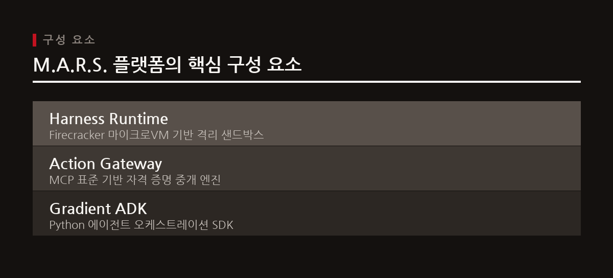 M.A.R.S.는 Harness Runtime, Action Gateway, Gradient ADK 세 가지 주요 구성 요소로 AI 에이전트 개발 및 배포를 지원한다.
