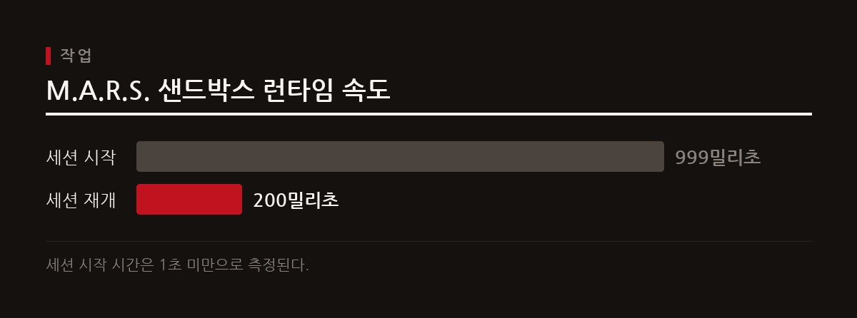M.A.R.S.의 Firecracker 마이크로VM 기반 샌드박스는 1초 미만의 세션 시작 시간과 200밀리초의 재개 시간을 제공한다.