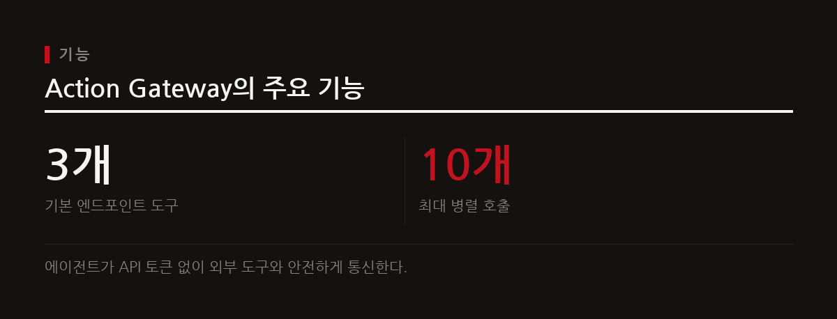 Action Gateway는 에이전트가 API 토큰 없이 외부 도구와 안전하게 통신하며 최대 10개의 도구를 병렬로 실행할 수 있다.