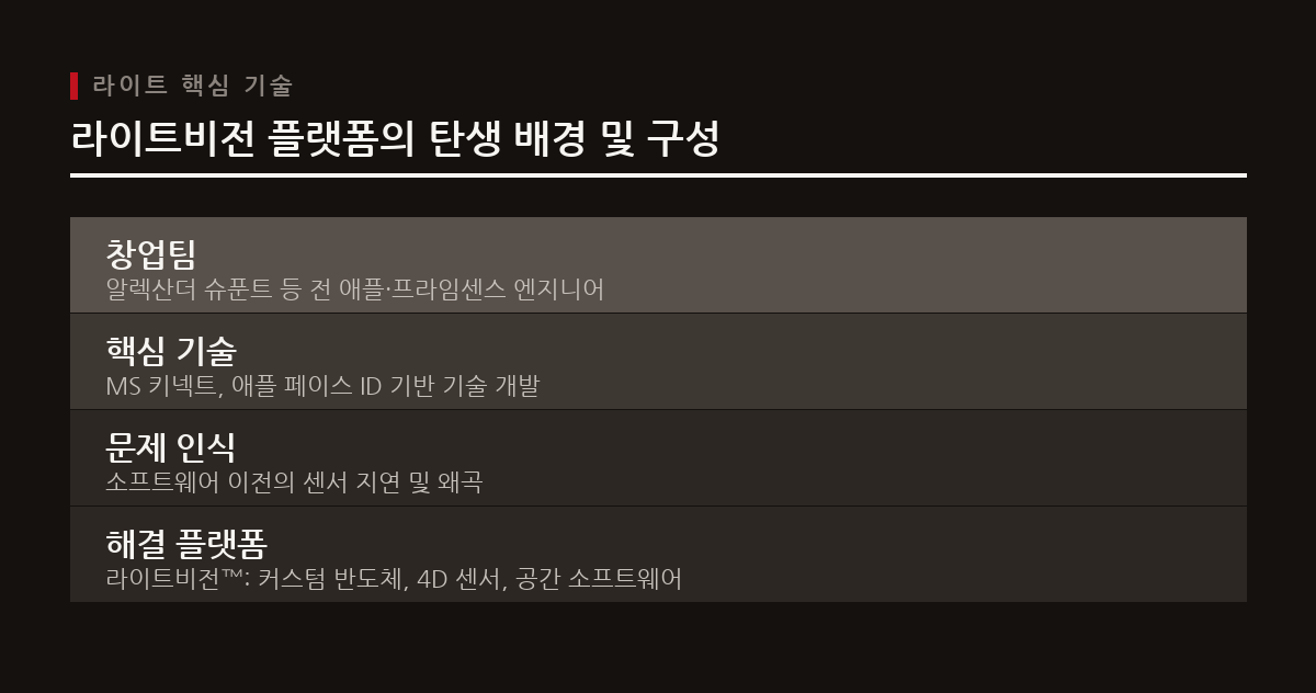 라이트는 마이크로소프트 키넥트 및 애플 페이스 ID의 핵심 기술을 개발한 엔지니어들이 설립하여 로봇의 인지 문제를 해결하는 라이트비전 플랫폼을 구축했다.