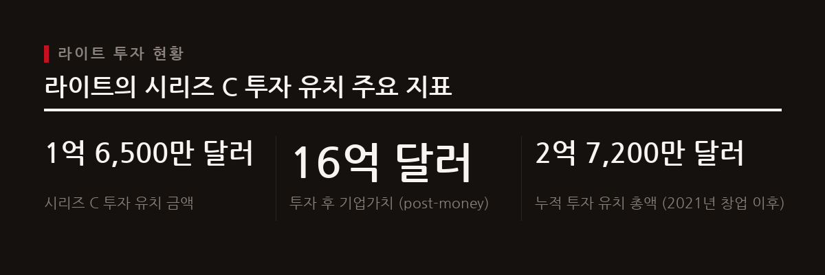 라이트는 2021년 창업 이후 총 2억 7,200만 달러의 투자를 유치했으며, 이번 시리즈 C 라운드를 통해 기업가치가 직전 라운드 대비 3배 이상 성장했다.