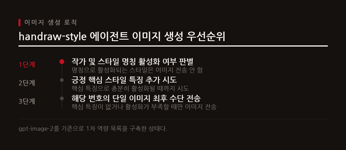handraw-style 에이전트는 레퍼런스 이미지로 인한 구도 고정 문제를 방지하기 위해 3단계 우선순위 규칙을 따른다.