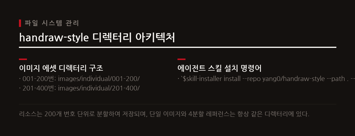 handraw-style은 이미지 에셋을 200개 단위로 체계적으로 관리하며, 개발자는 간단한 CLI 명령어로 스킬을 설치한다.