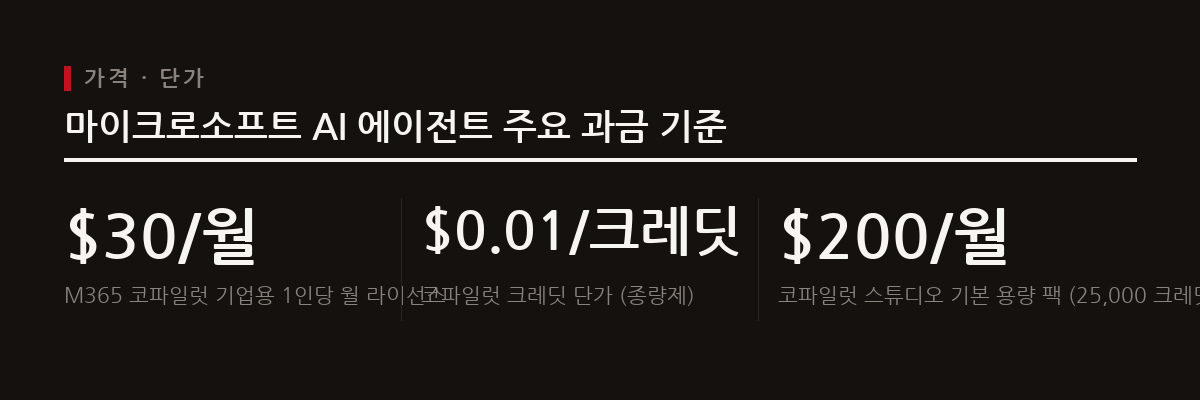 마이크로소프트는 고정 정액제 위에 AI 에이전트의 연산량에 따라 크레딧을 소모하는 종량제 시스템을 도입하여 하이브리드 과금 모델을 구축했다.