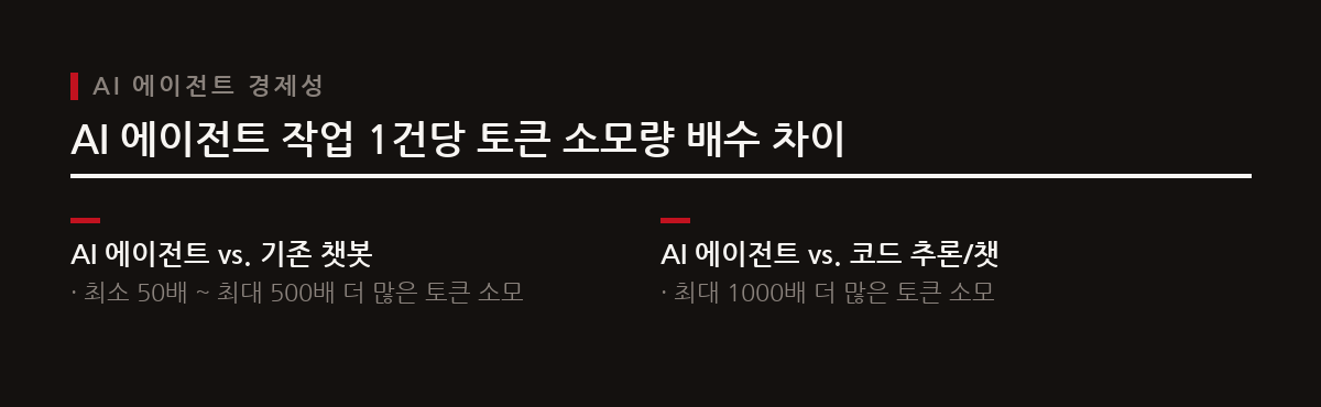단순 질의응답 챗봇과 달리 다단계 자율 실행을 수행하는 AI 에이전트는 기존 대비 최소 50배에서 최대 1000배 많은 토큰을 소모하여 과금 모델 개편이 불가피했다.