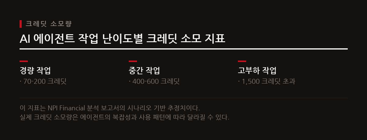 AI 에이전트의 작업 난이도에 따라 크레딧 소모량이 크게 달라지며, 이는 개발자들이 에이전트 설계 시 비용 효율성을 고려해야 함을 시사한다.