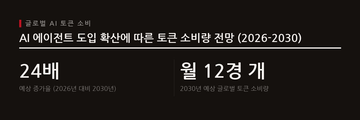 AI 에이전트의 도입 확산은 2026년부터 2030년까지 글로벌 토큰 소비량을 월 12경 개로 24배 증가시킬 것으로 예측되어, 효율적인 비용 관리가 핵심 과제가 될 것이다.