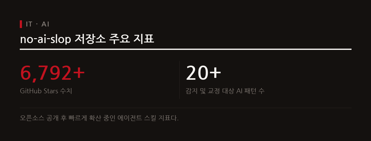 피터 양이 공개한 no-ai-slop 프로젝트는 AI 글쓰기의 상투적 클리셰를 검출하고 다듬는다.