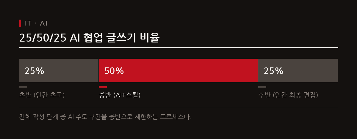 초고와 마무리 검토는 사람이 직접 진행하고 중반 단계에만 AI와 스킬을 활용한다.