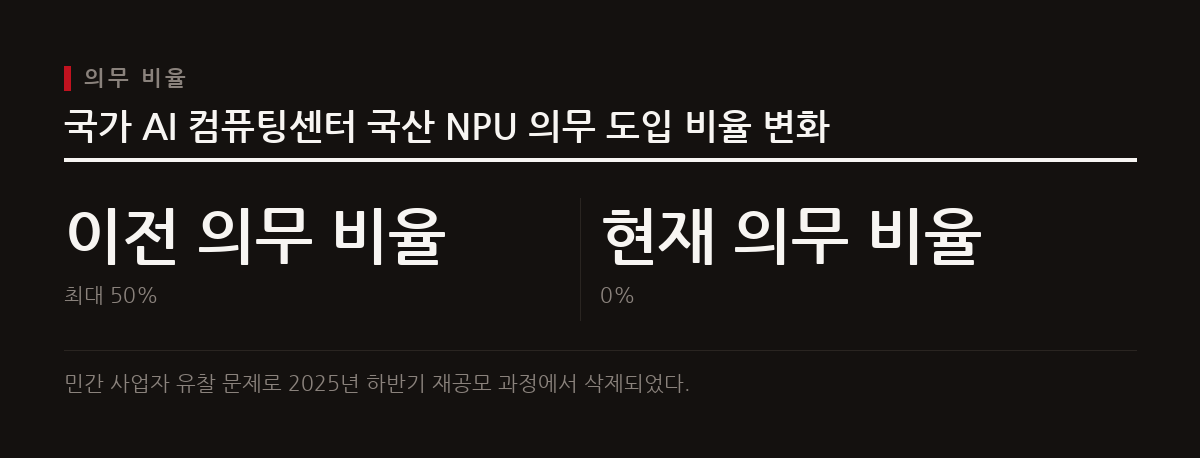 국가 AI 컴퓨팅센터 사업에서 국산 NPU 의무 도입 비율이 과거 최대 50%에서 0%로 변경되었으며, 이는 민간 사업자 유찰 문제에 따른 조치이다.