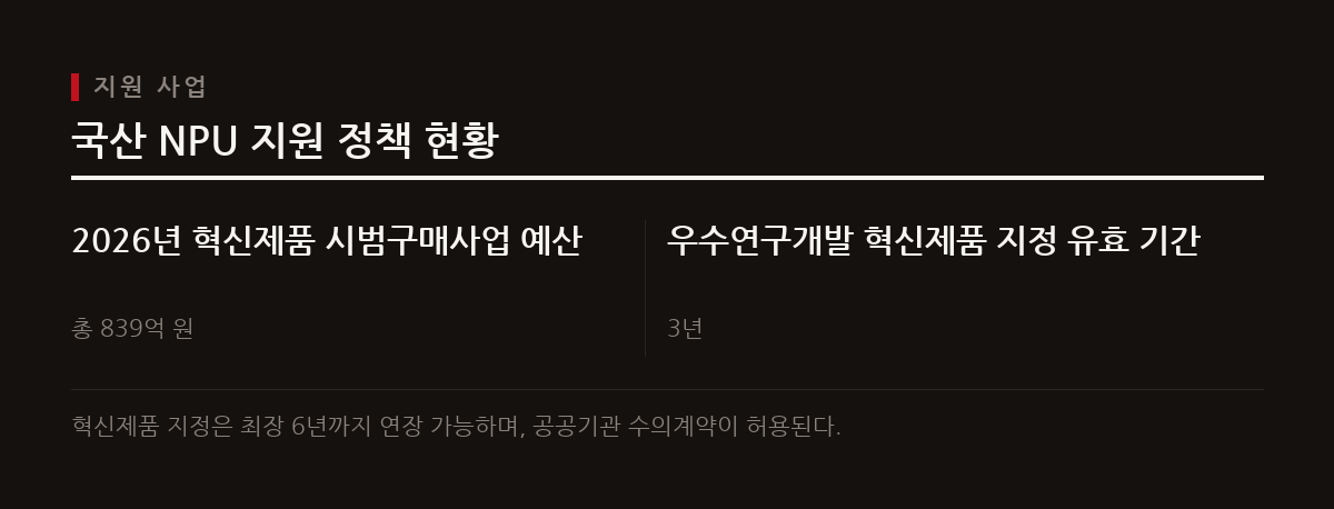 국내 NPU 기업들은 조달 기준 실성능 평가 전환, 공공 레퍼런스 확보, 해외 PoC 지원을 위한 수출 바우처 신설 등 실질적인 정책 지원을 정부에 요구했다.