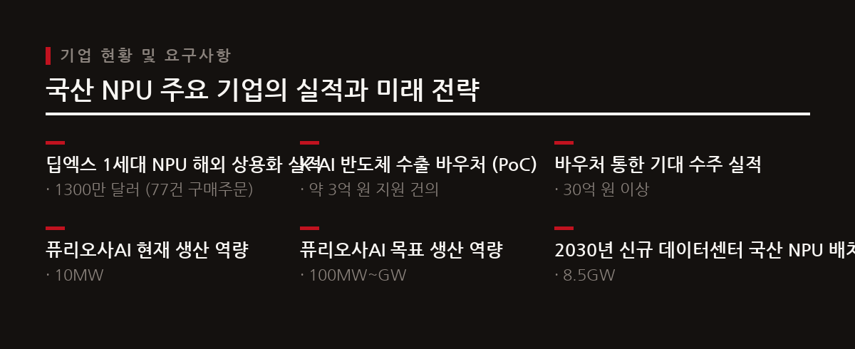 딥엑스는 1세대 NPU로 해외 구매 주문을 확보하며 상용화 실적을 쌓고 있으며, 퓨리오사AI는 생산 역량을 대폭 확대하여 미래 시장에 대비하고 있다.